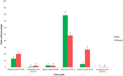 Unraveling the genetic basis of oil quality in olives: a comparative transcriptome analysis